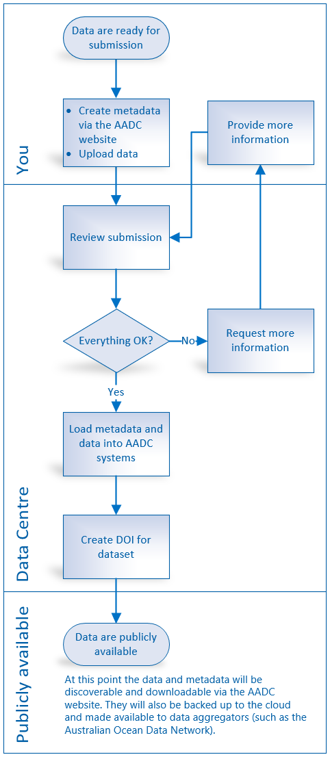 Bulk Upload Algorithm Flowchart Australian Antarctic Data Centre